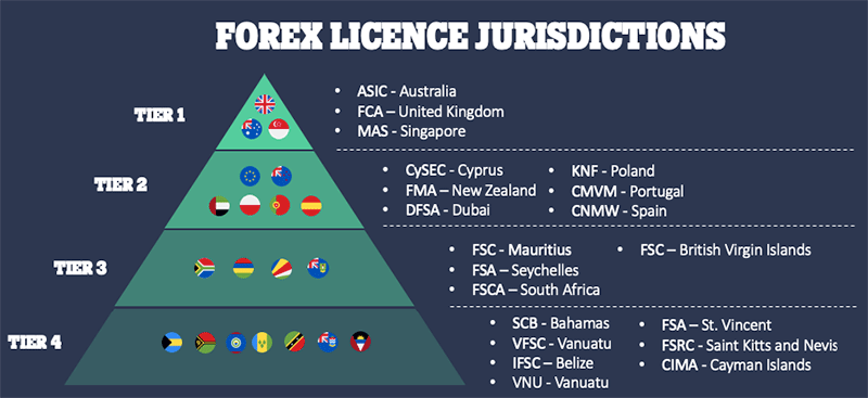 forex-regulators