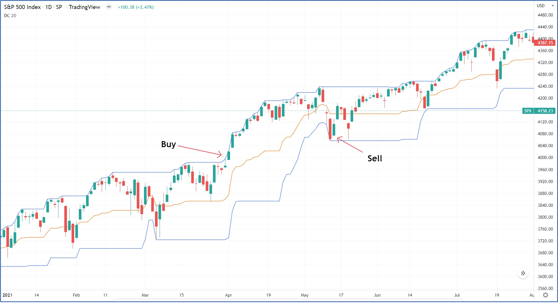 Position trading