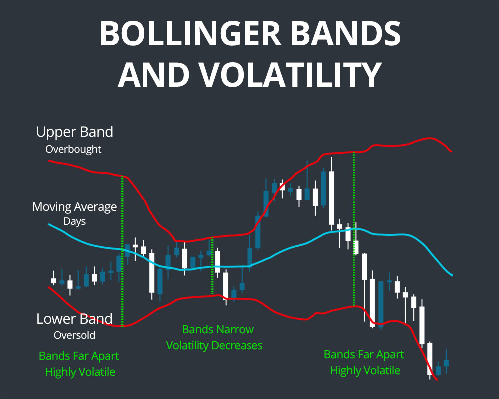 Bollinger Bands