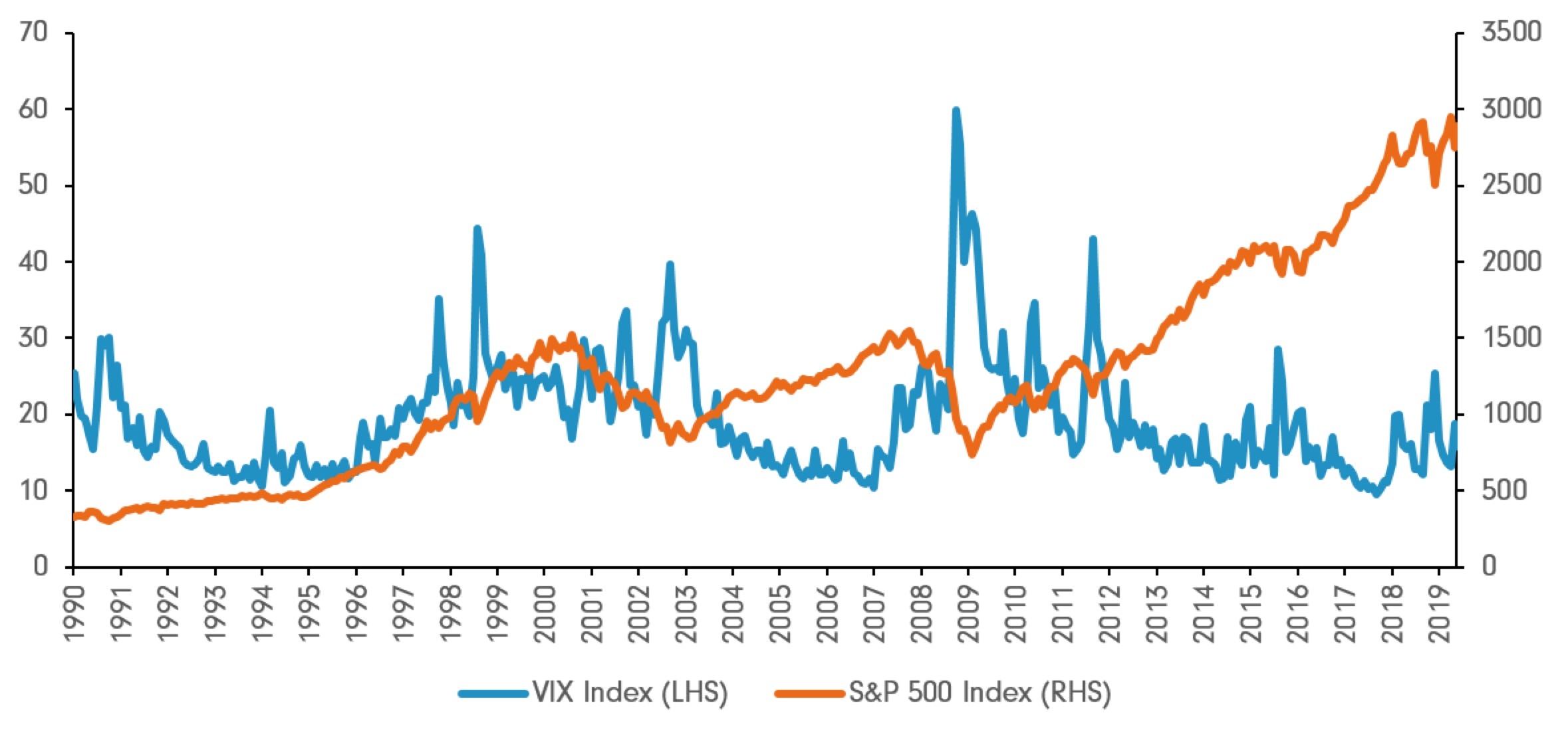 Volatility Index (VIX)