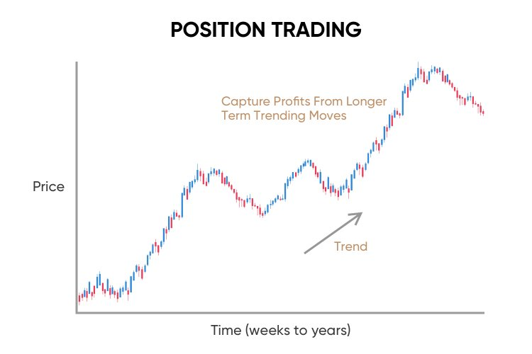 Position Trading Strategy 