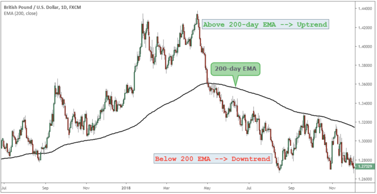 Trend Trading/Following Strategy