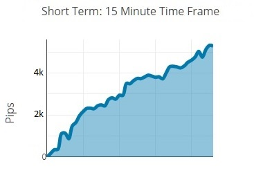 Short term | 15-minute