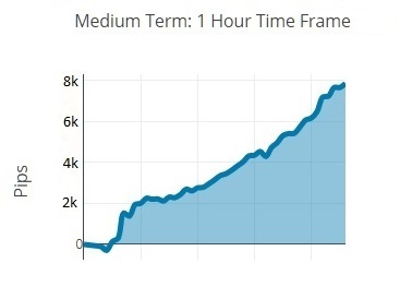 Medium term | 1-hour