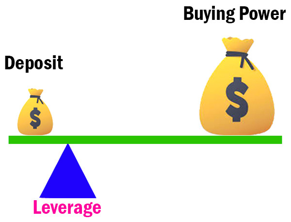 Why do scam brokers offer excessively high leverage?