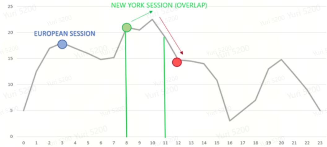 Significant Fluctuations in the Overlap Period