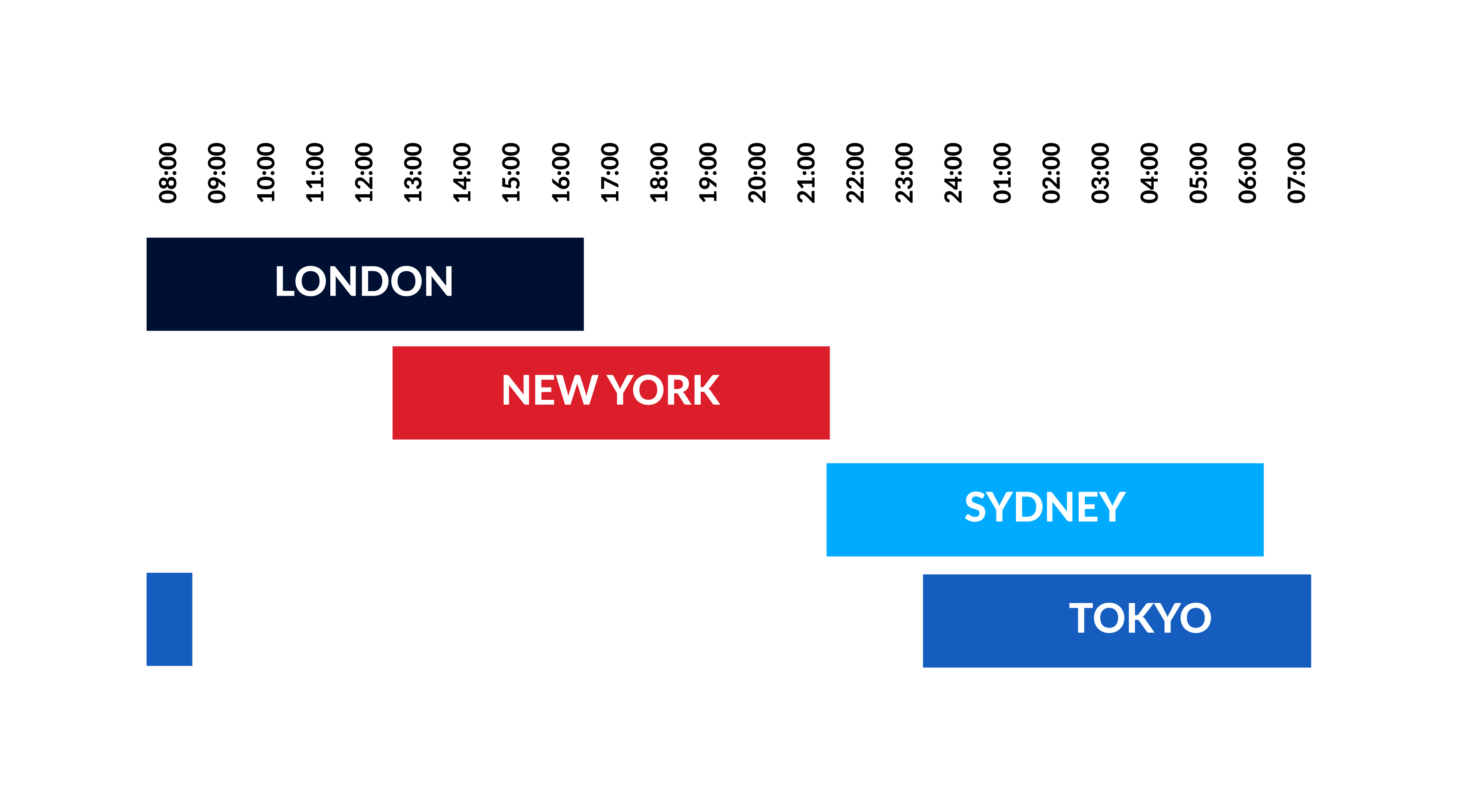 Overlap Periods