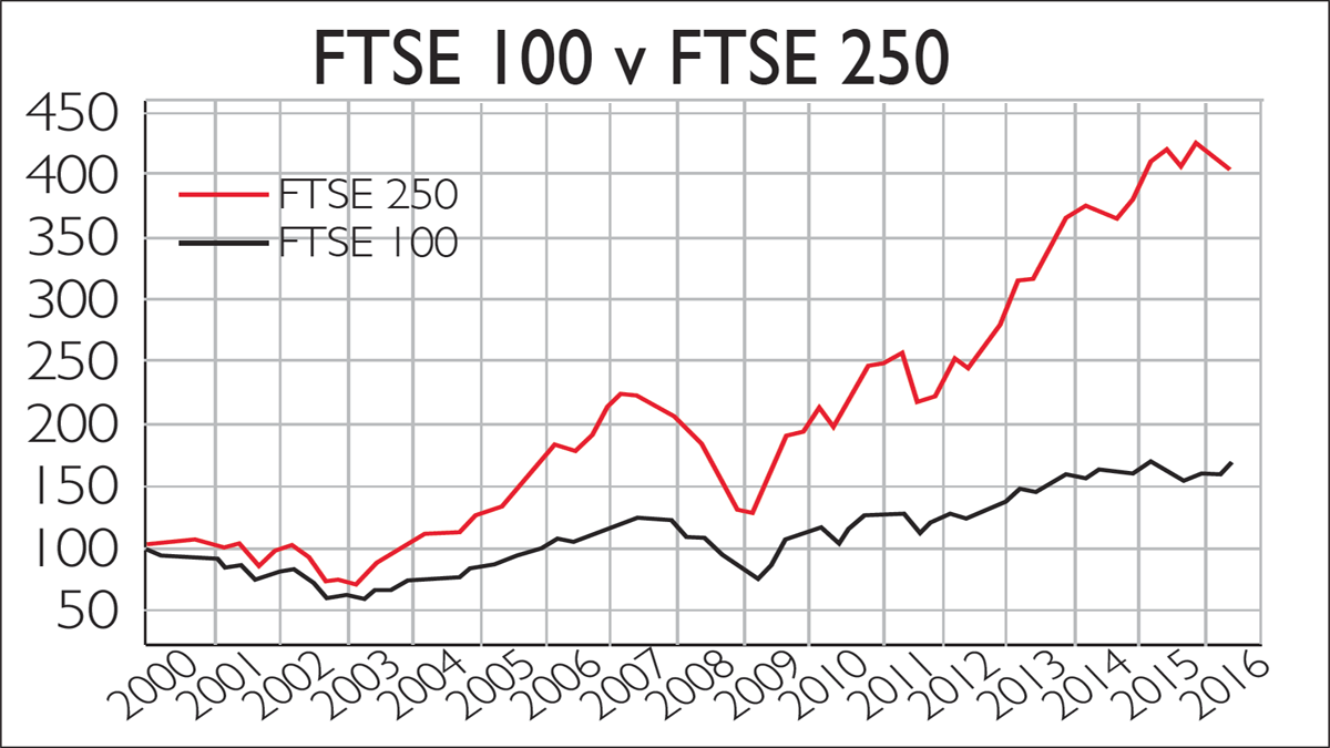 FTSE 250 