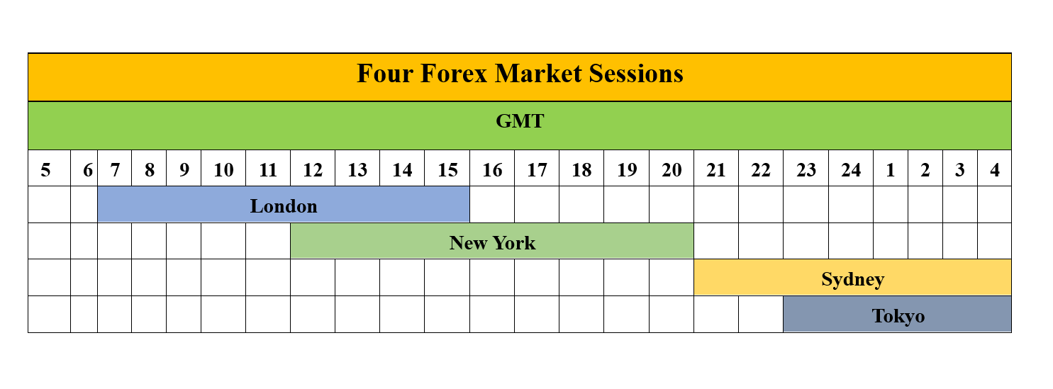 four major trading sessions