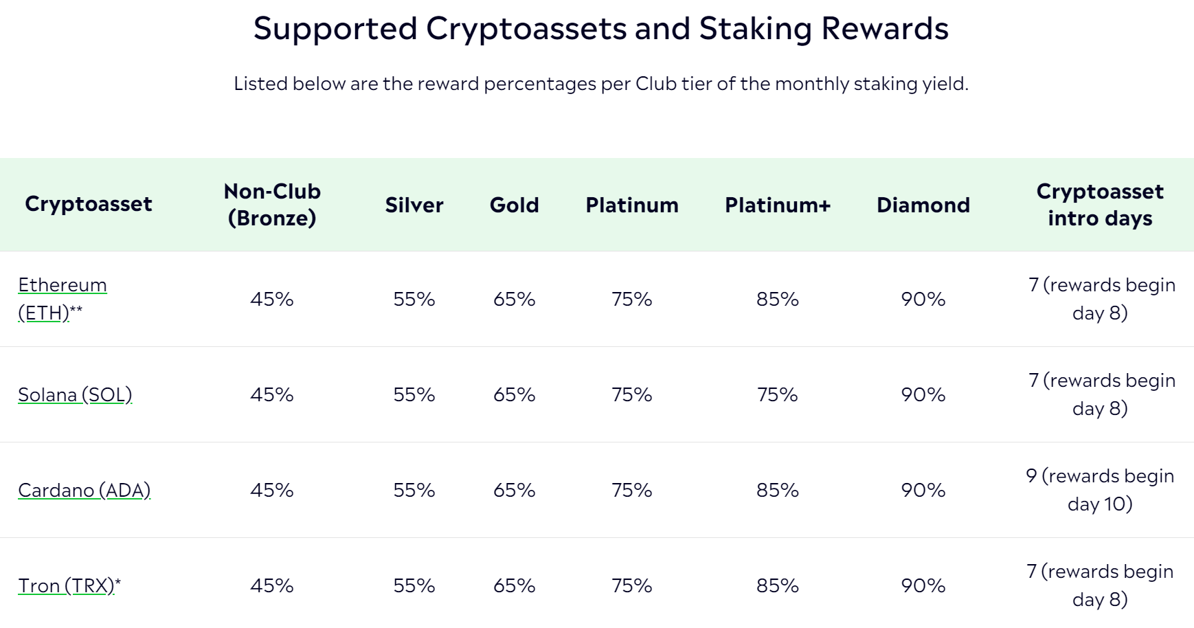 eToro Crypto