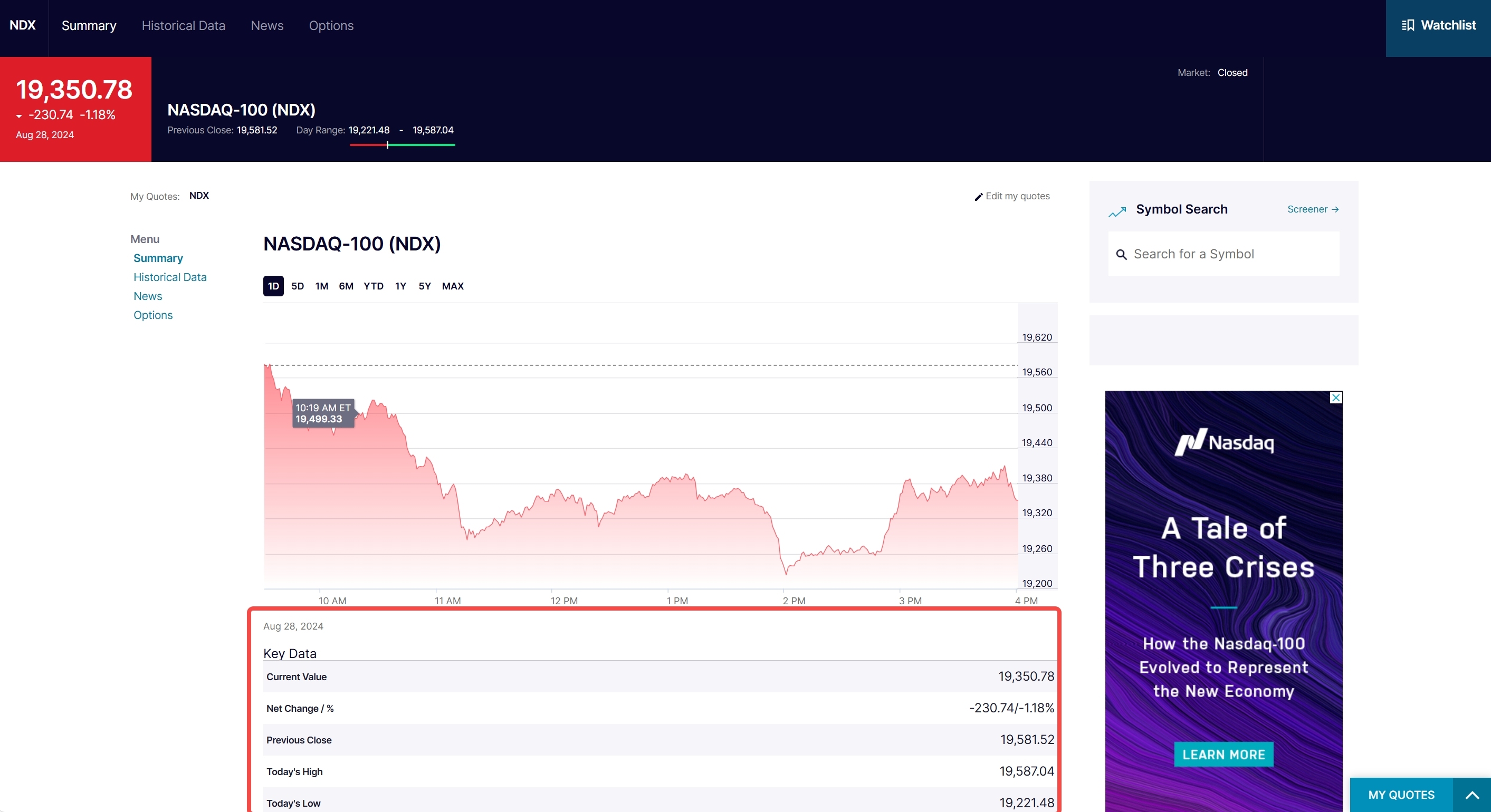 Current value of the Nasdaq 100 