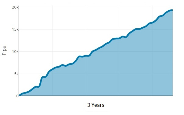 Almost 20,000 pips with minimal draw down over 3 years