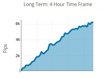 Long term | 4-hour