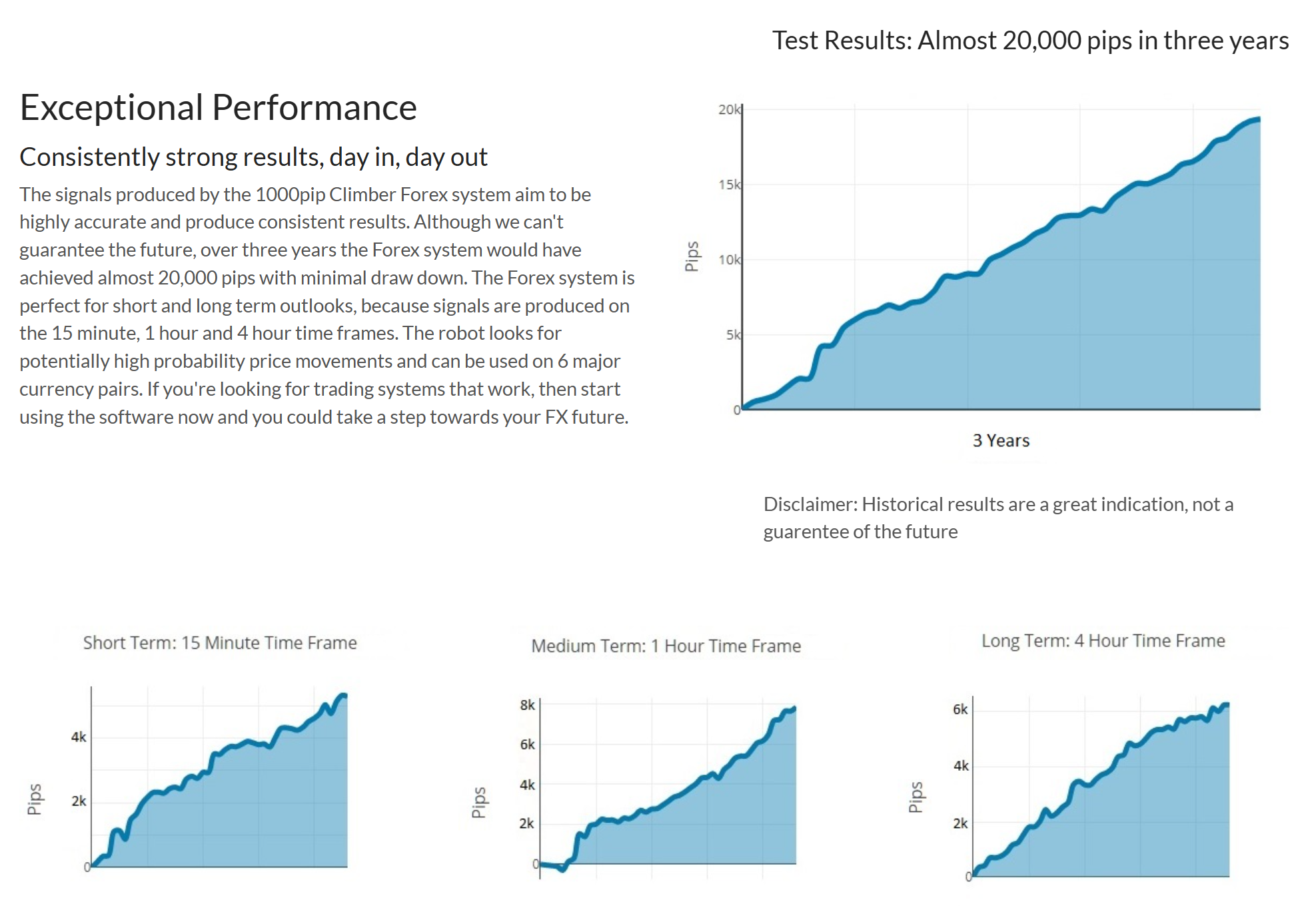 historical performance