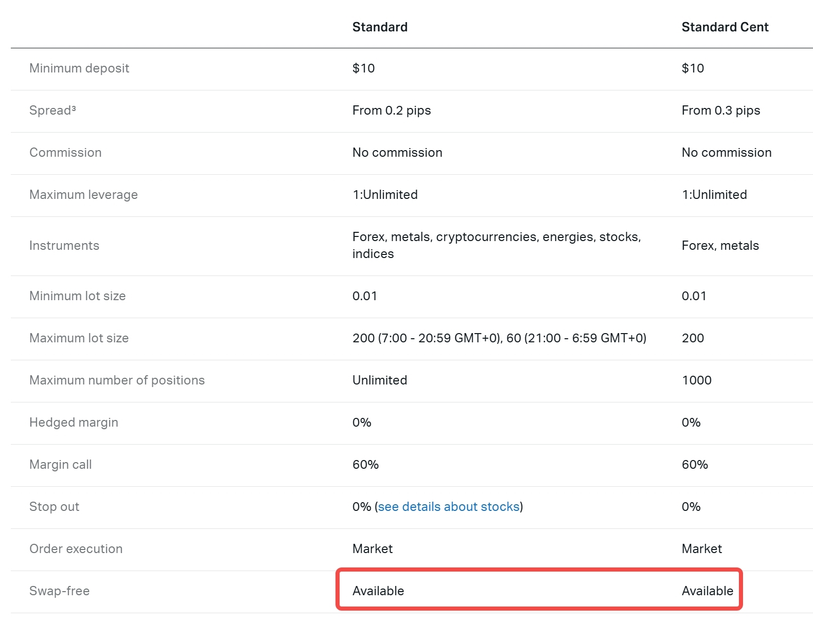 Standard accounts comparison