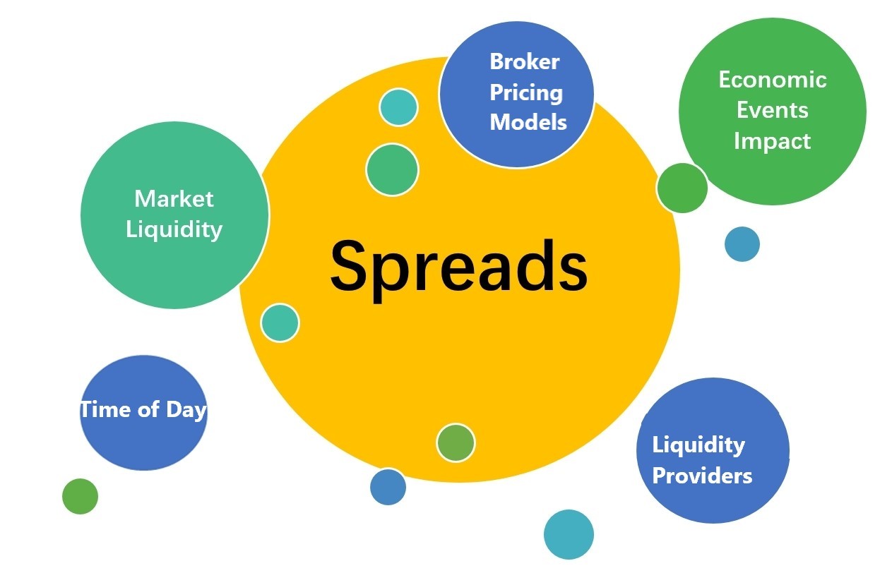 spreads