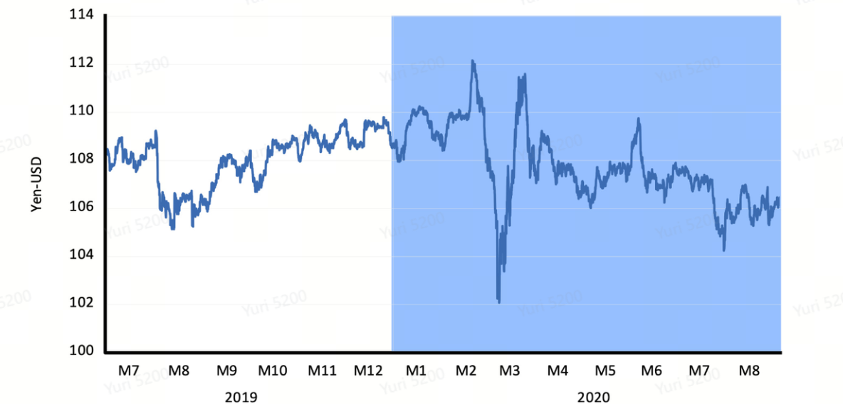 extreme fluctuations in the exchange rate of Yen to USD