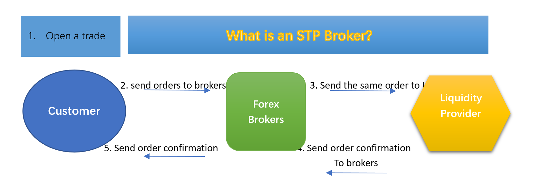 stp-broker 