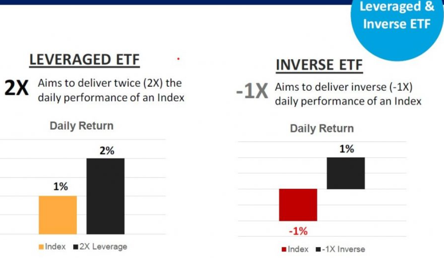 Leveraged and inverse ETFs 