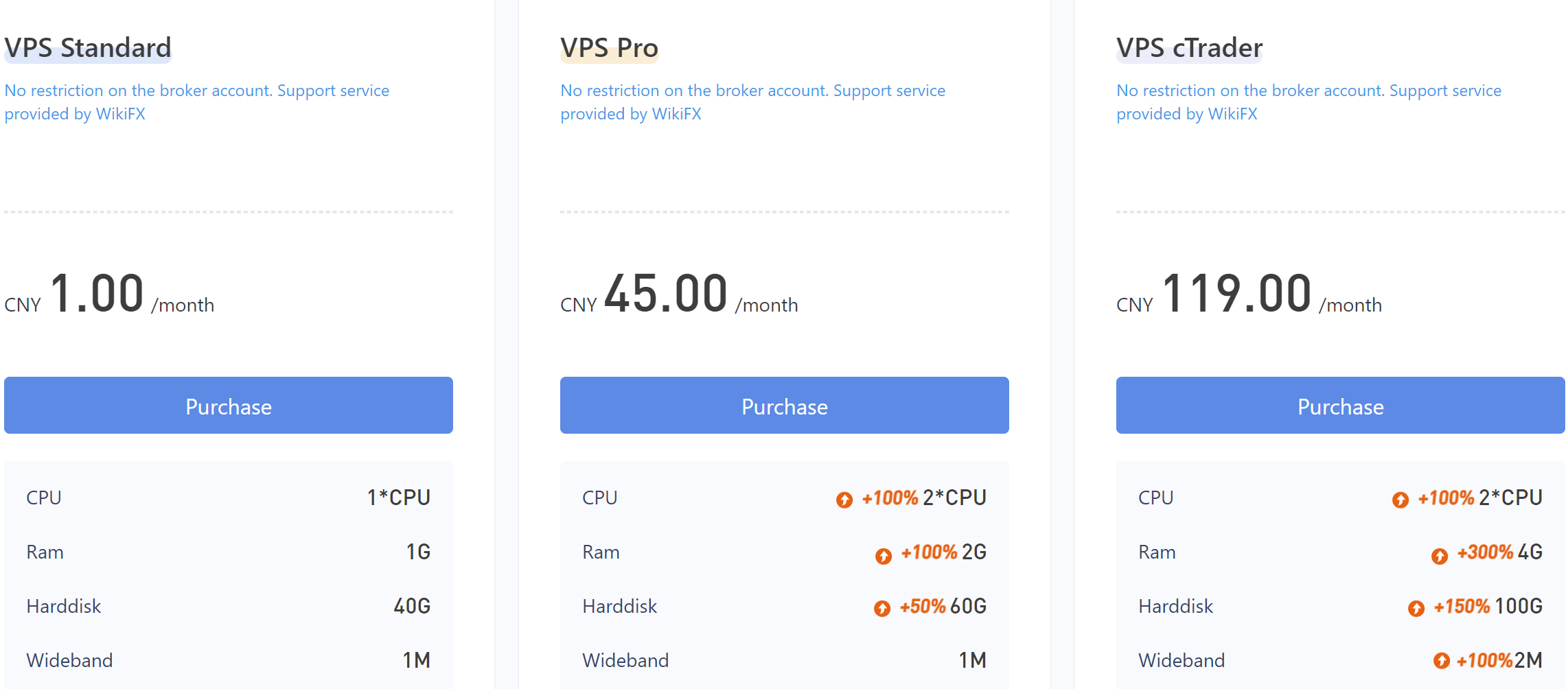 WikiFX VPS Hosting