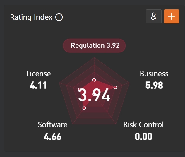 T4Trade score evaluation