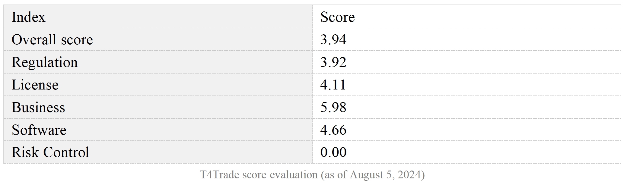 T4Trade score evaluation