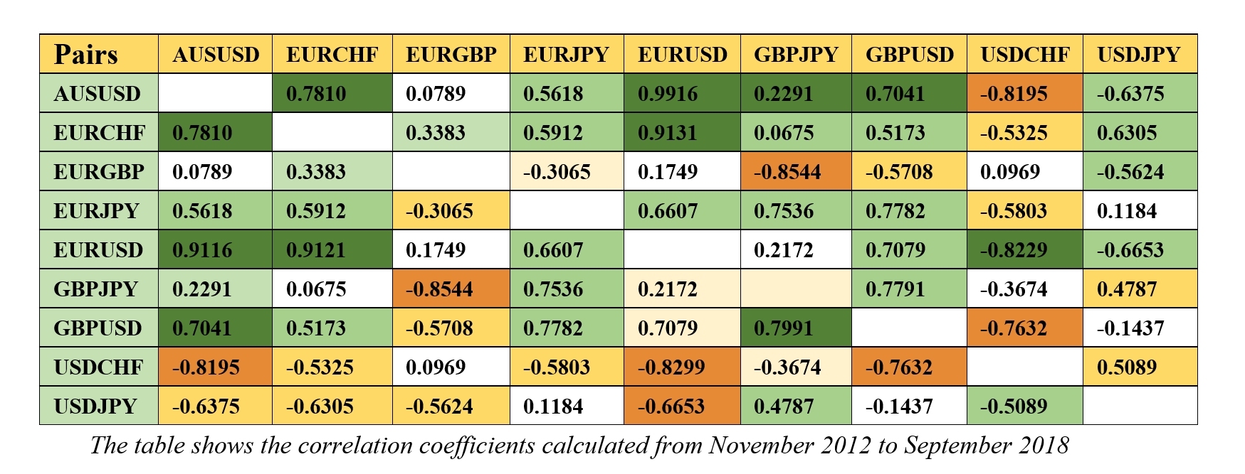 What Are the Most Highly Correlated Currency Pairs?